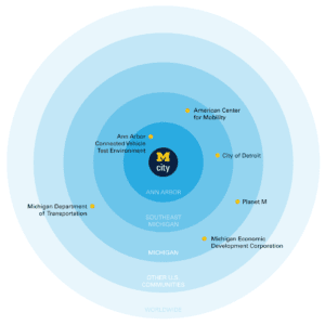 Circular graphic showing M city's impact in Ann Arbor, Southeast Michigan, and beyond