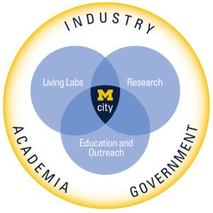 The Mcity Model: Living Labs, Research, Education and Outreach with partners in Industry, Government, and Academia