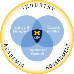 The Mcity Model: Bringing together Industry, Academia, and Government we offer Testing and Deployment, Research and Data, and Education and Outreach