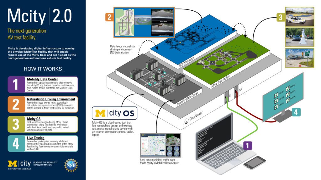 Diagram that shows the 4 pillars of the Mcity 2.0 platform which includes the Mobility Data Center, the Naturalistic Driving Environment, Mcity OS, and Live Testing. Descriptions of these 4 pillars can be explored below this graphic.
