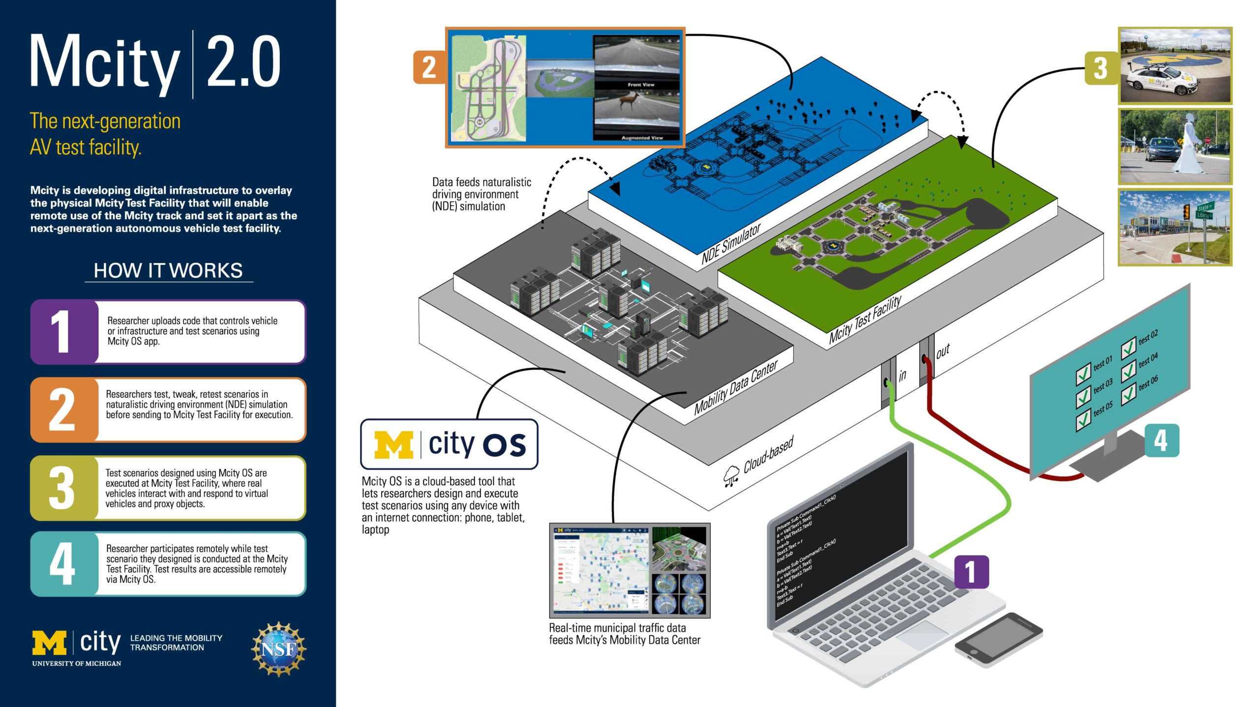 Mcity 2.0 Diagram which features the 4 pillars to the platform