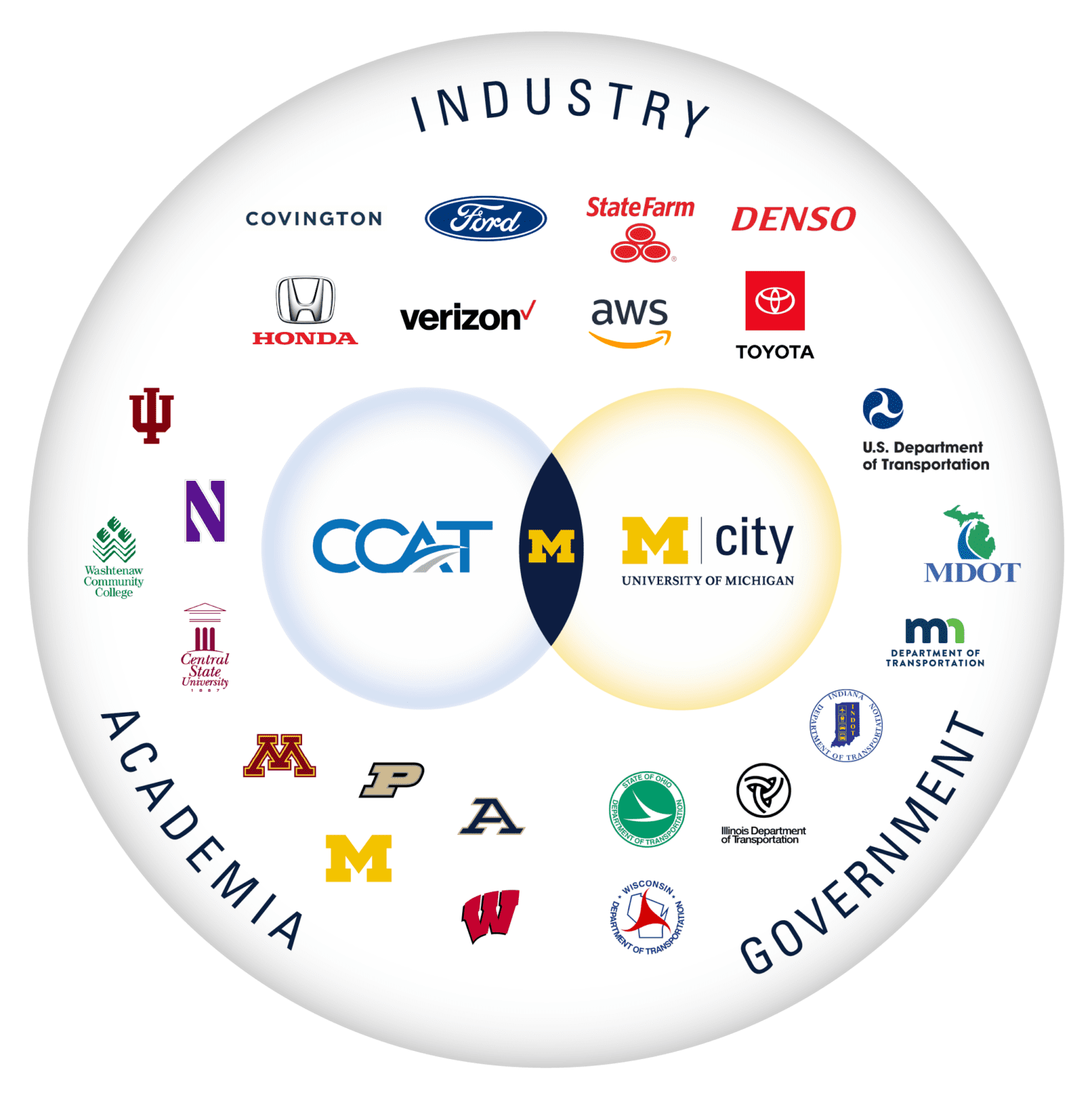 Mcity and CCAT graphic with Academia, Industry, and Government partner logos